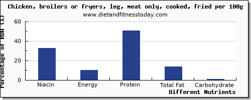 chart to show highest niacin in chicken leg per 100g